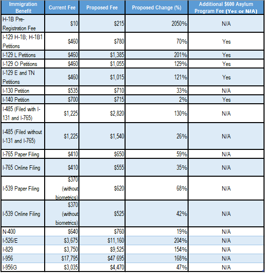 New Year, New Fees Proposed USCIS Fee Increases BIG Immigration Law Blog